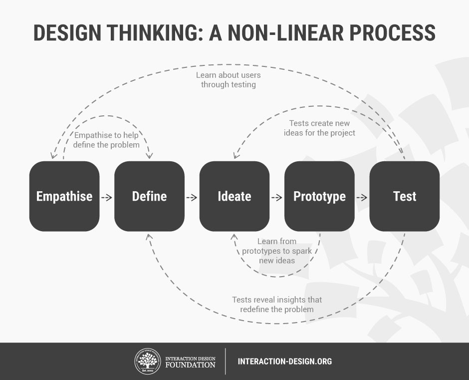 DesignThinking