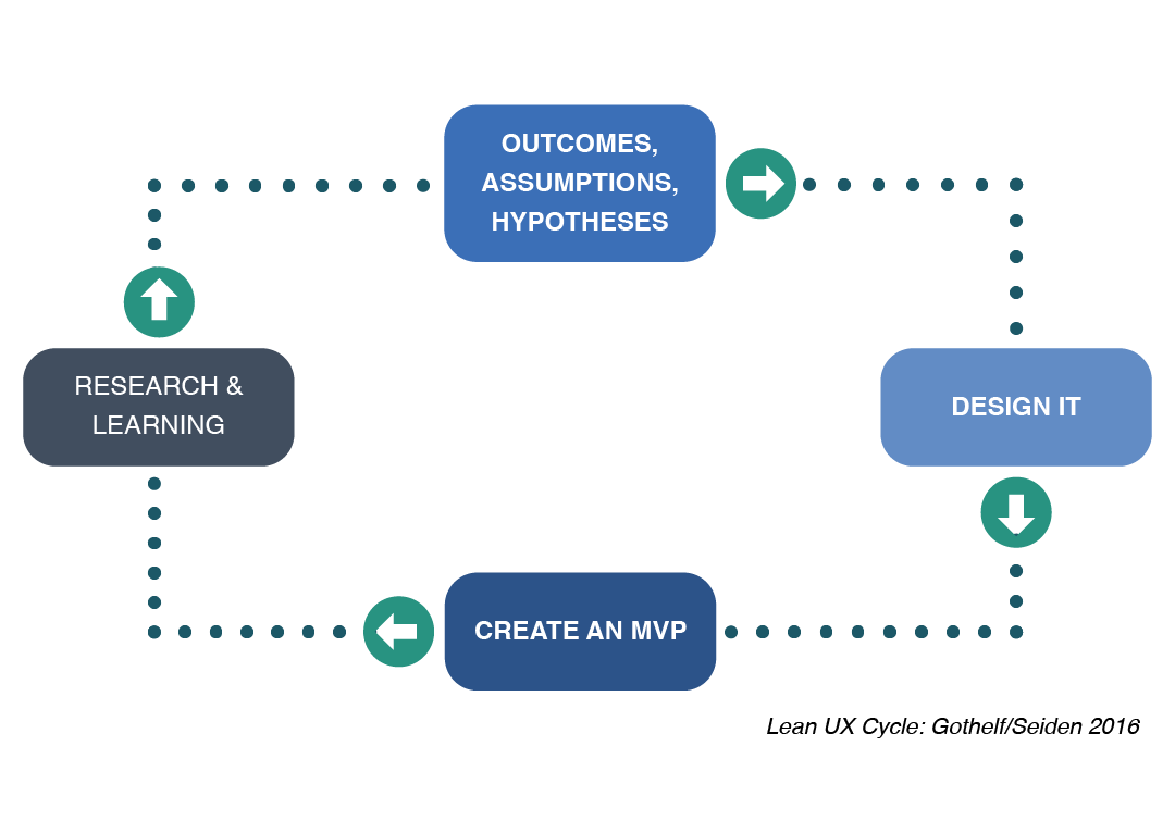 Lean UX Lifecycle