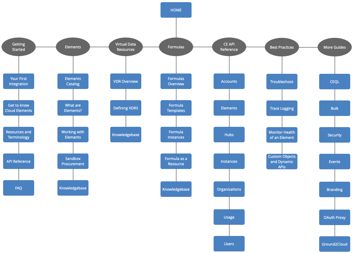 Docs Site Map