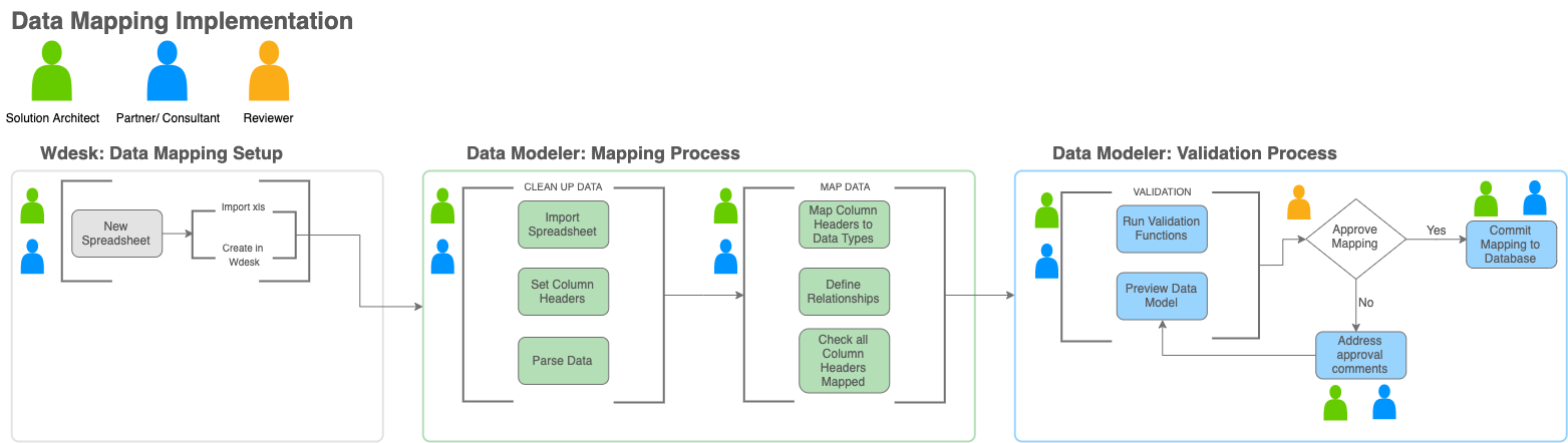 Data Mapping Implementation