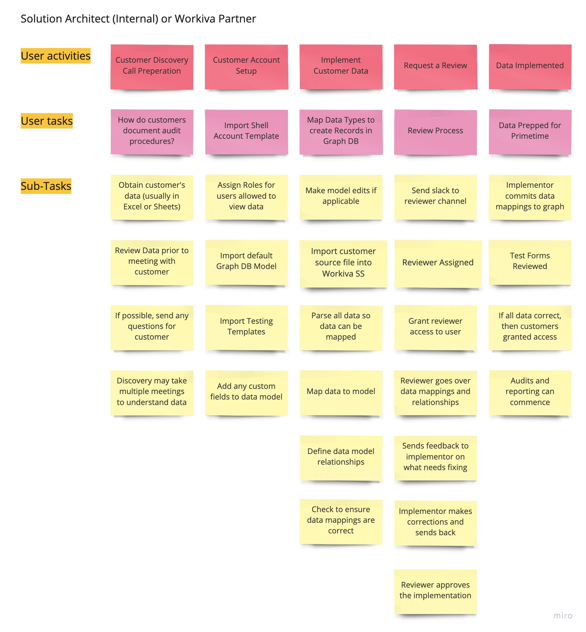 Implementation Journey